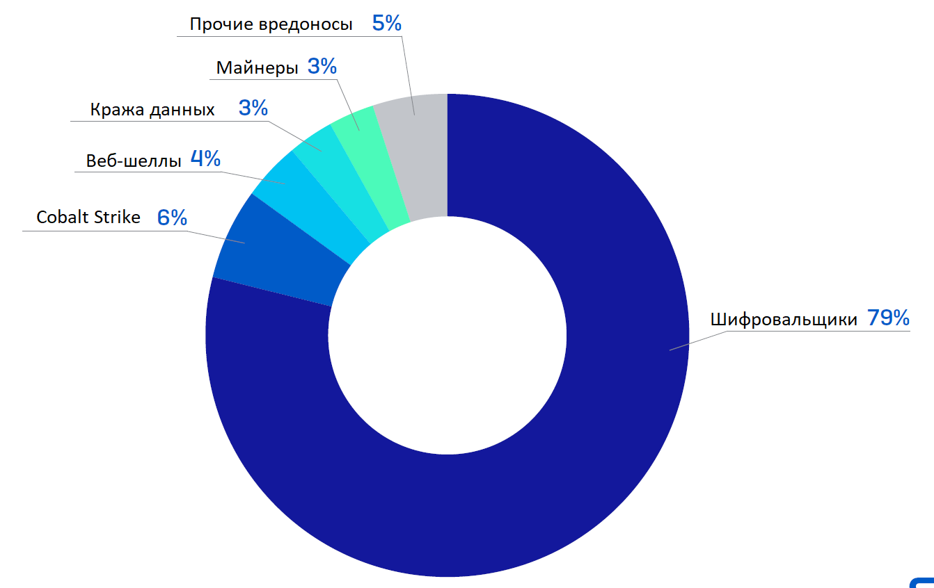 Sophos - Киберугрозы 2022.