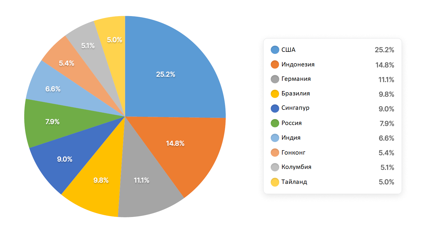 Imperva - DDoS-атаки в 1 квартале 2022.