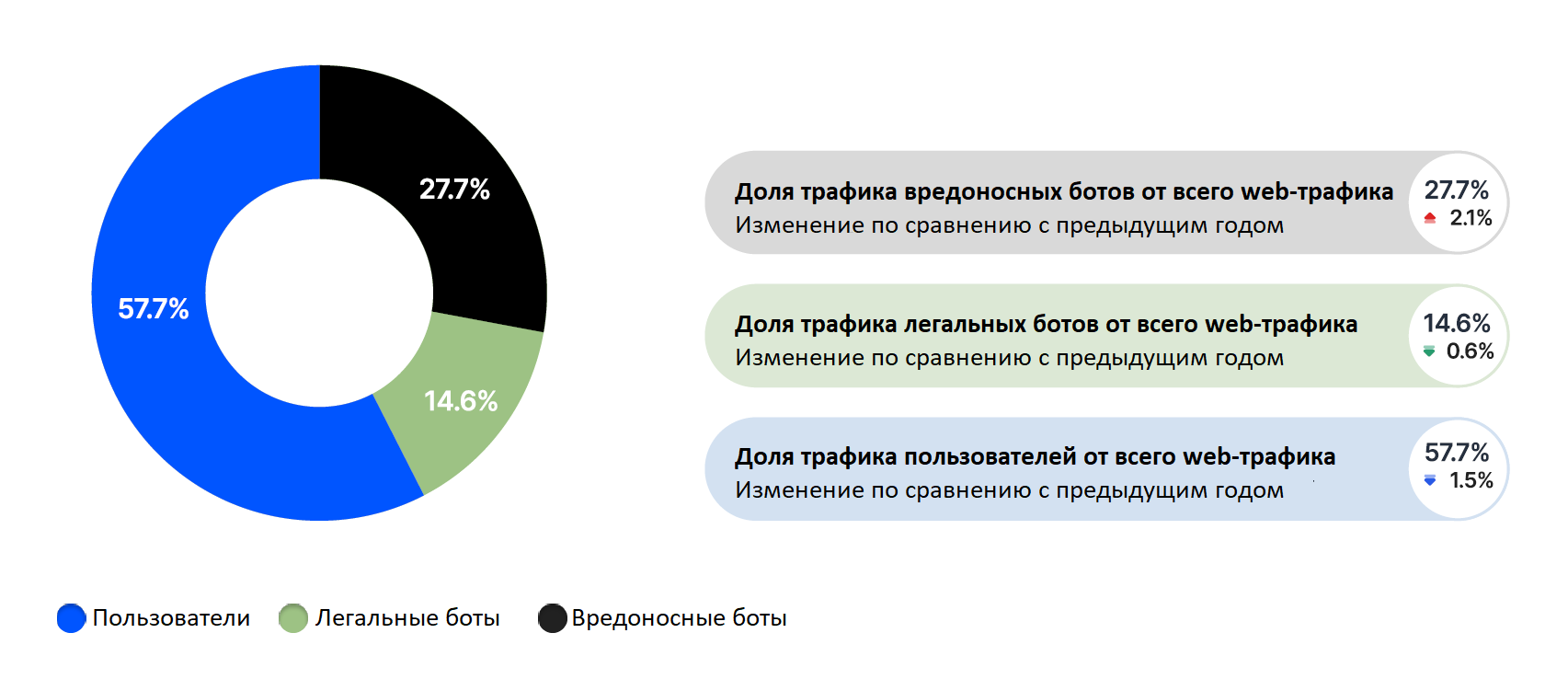 Imperva - Вредоносные боты 2022.