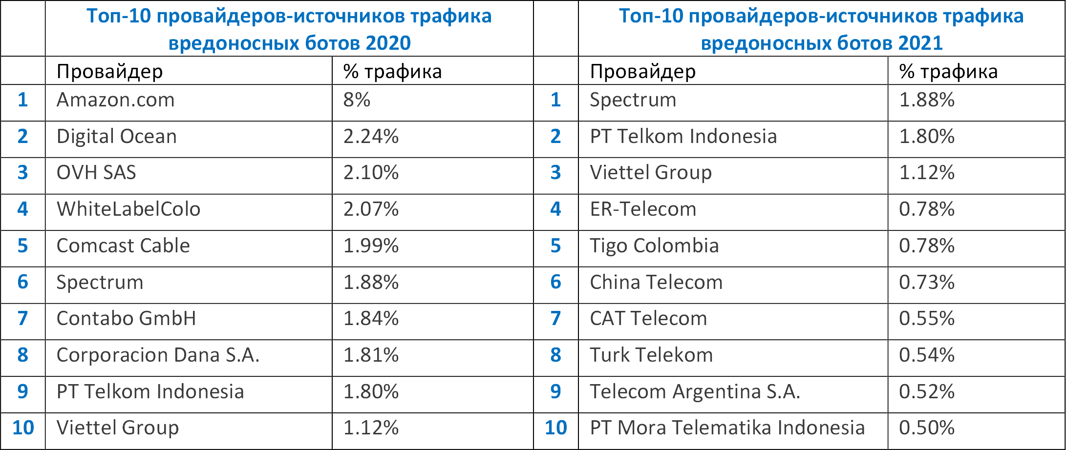 Imperva - Вредоносные боты 2022.