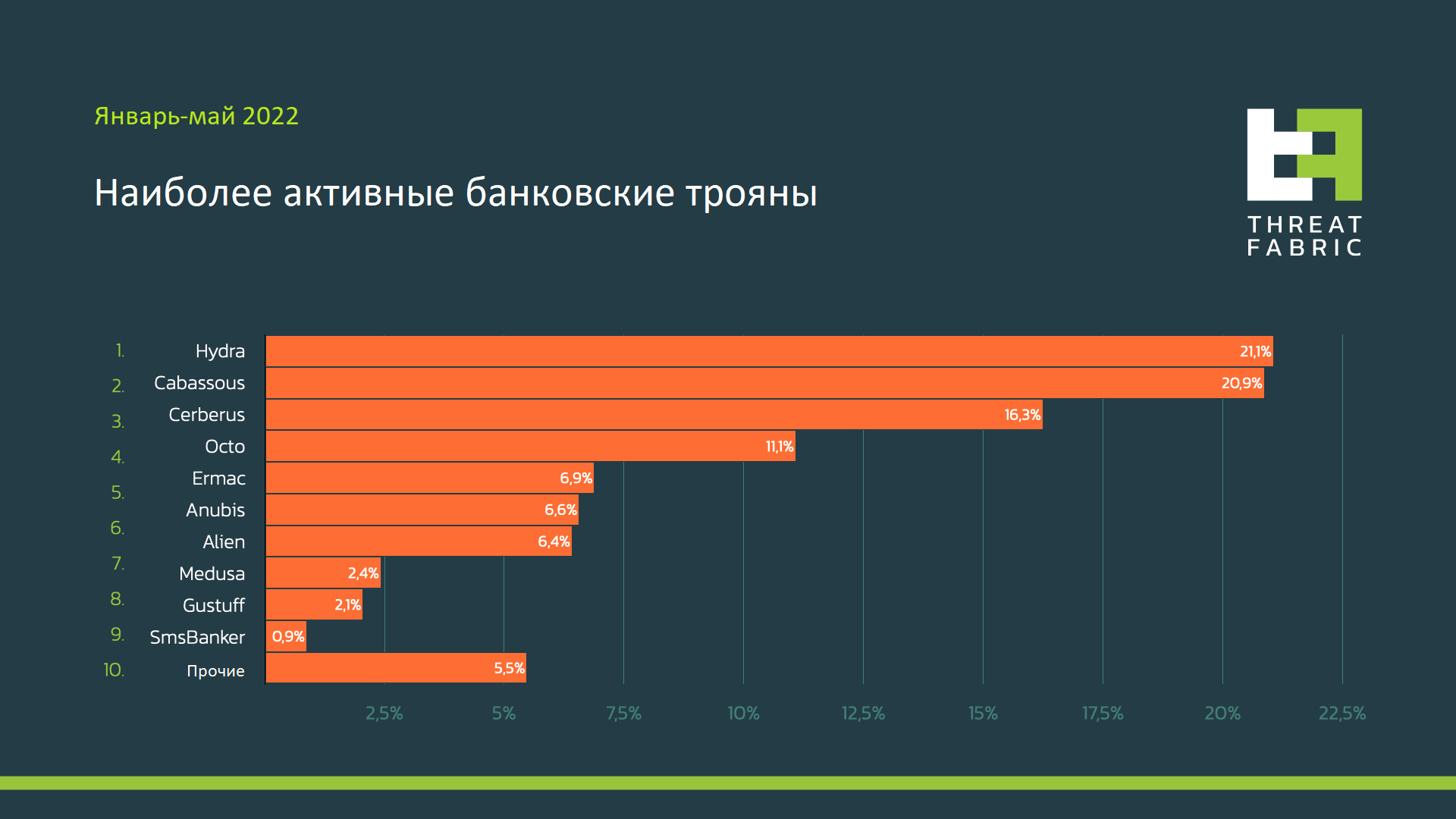 ThreatFabric - Ландшафт мобильных угроз 2022