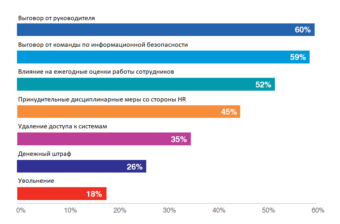 Proofpoint – Фишинг 2022.