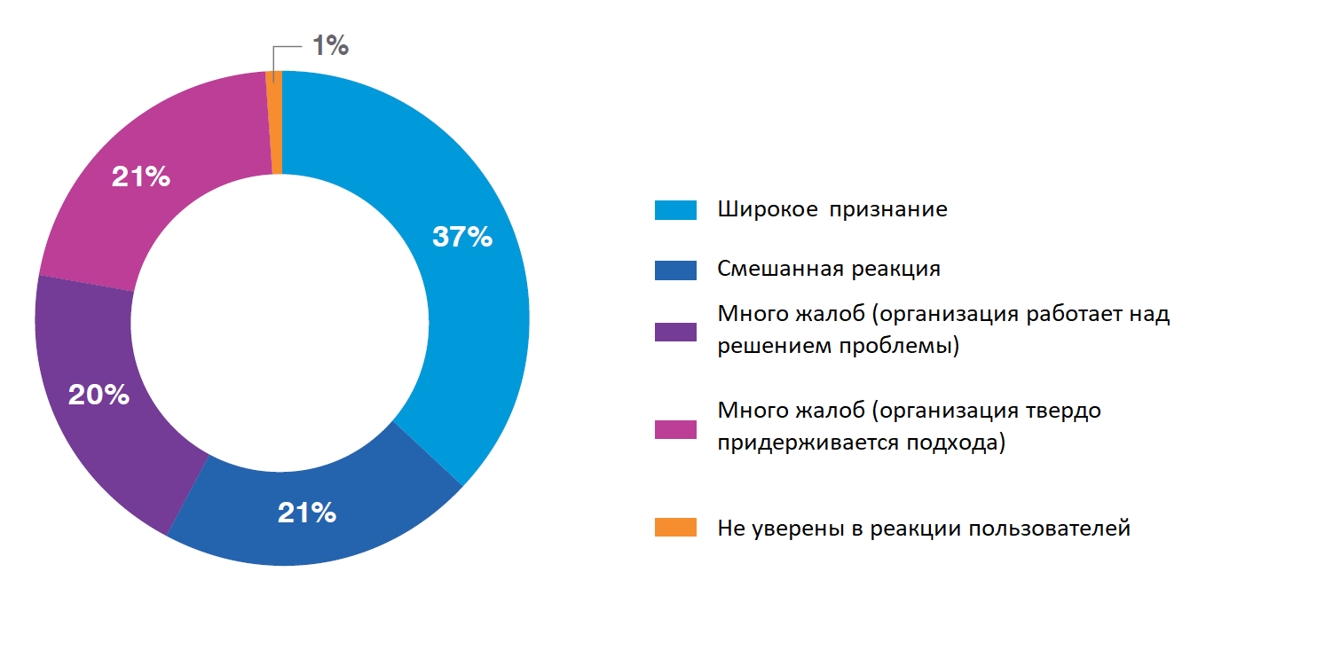 Proofpoint – Фишинг 2022.