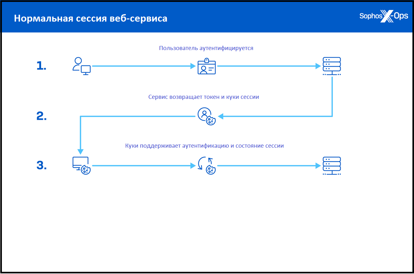 Sophos - Кража Cookies: новый метод проникновения через периметр.