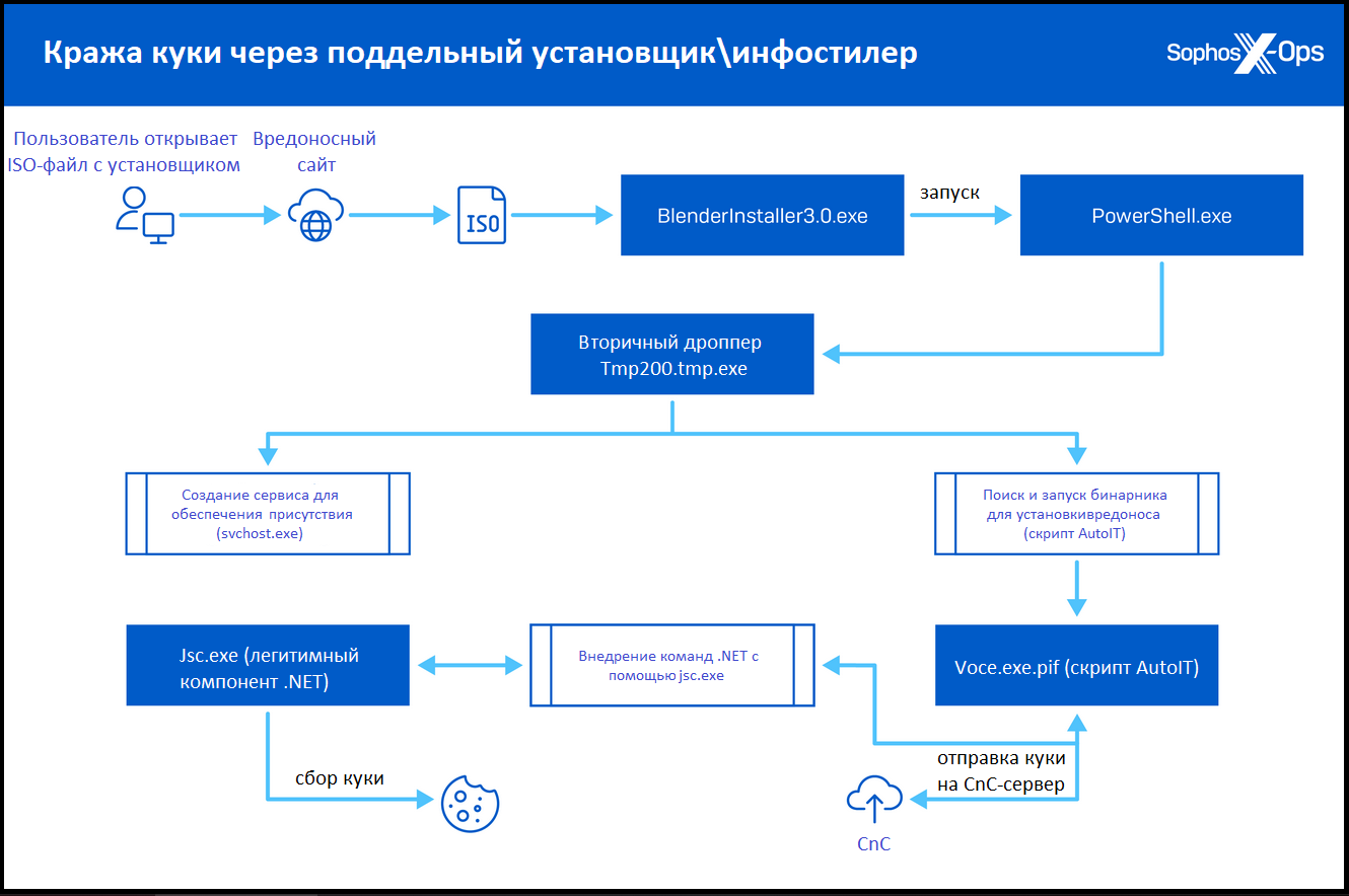 Sophos - Кража Cookies: новый метод проникновения через периметр.