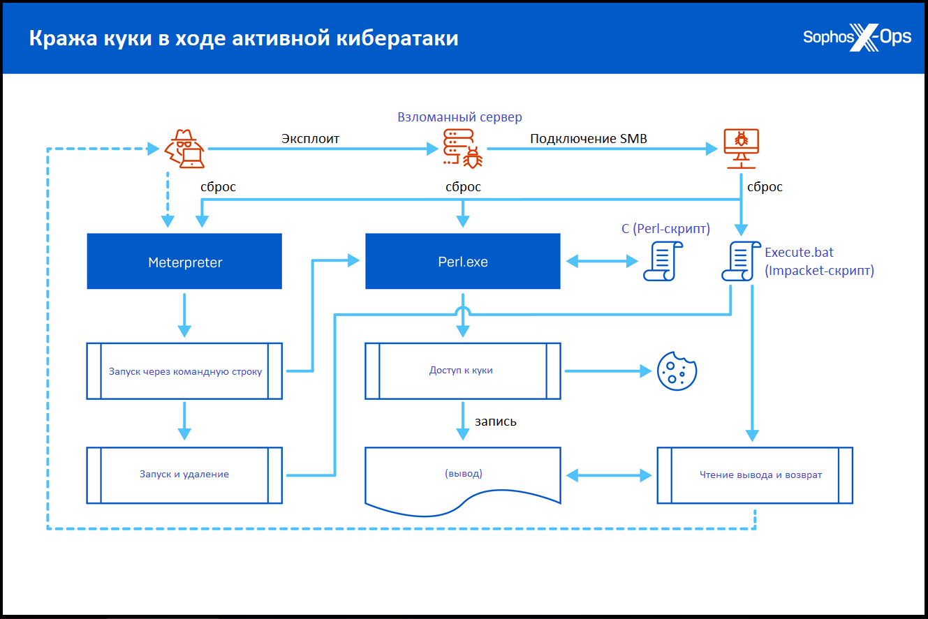 Sophos - Кража Cookies: новый метод проникновения через периметр.