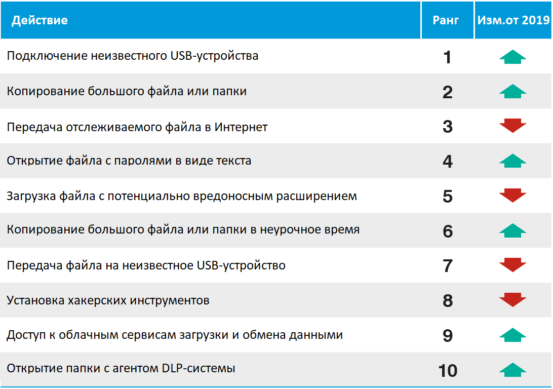 Proofpoint – Человеческий фактор 2021