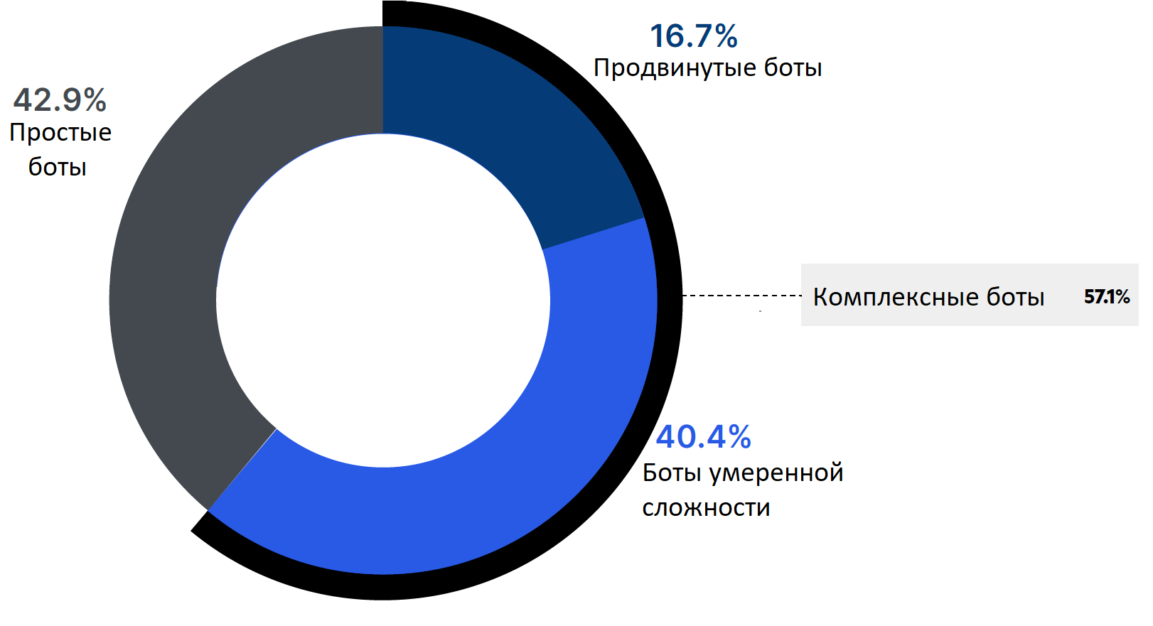 Imperva - Вредоносные боты: пандемия Интернета. Часть 2.