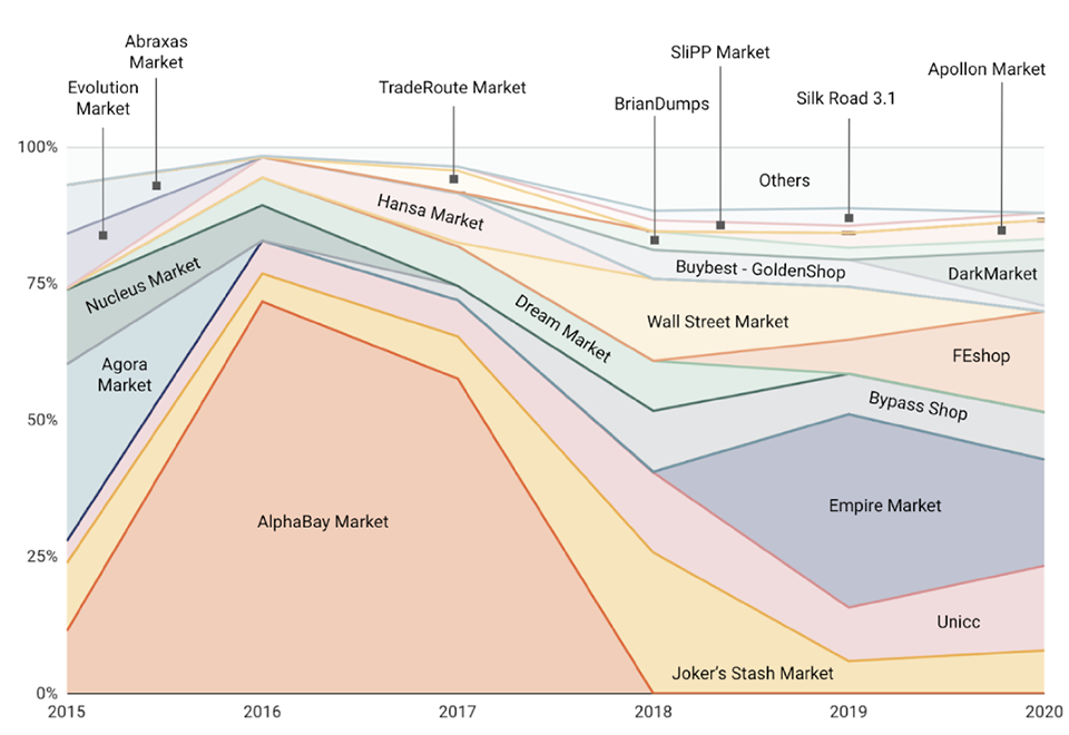 Darknet Links Markets