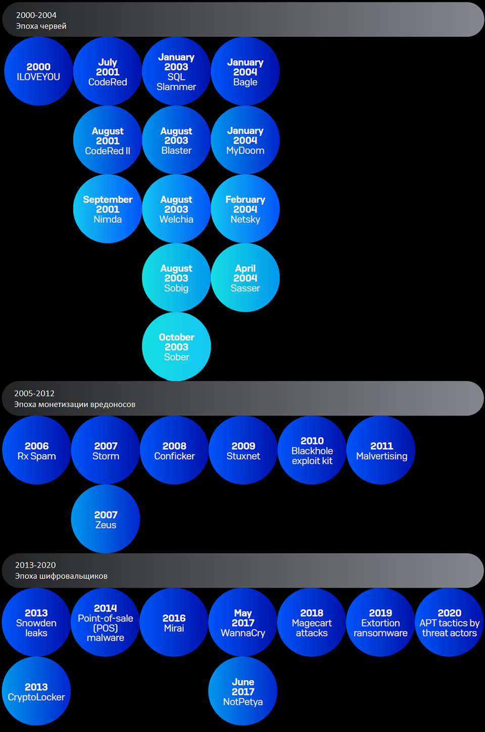 Sophos - По волнам кибер-угроз в нестабильном мире