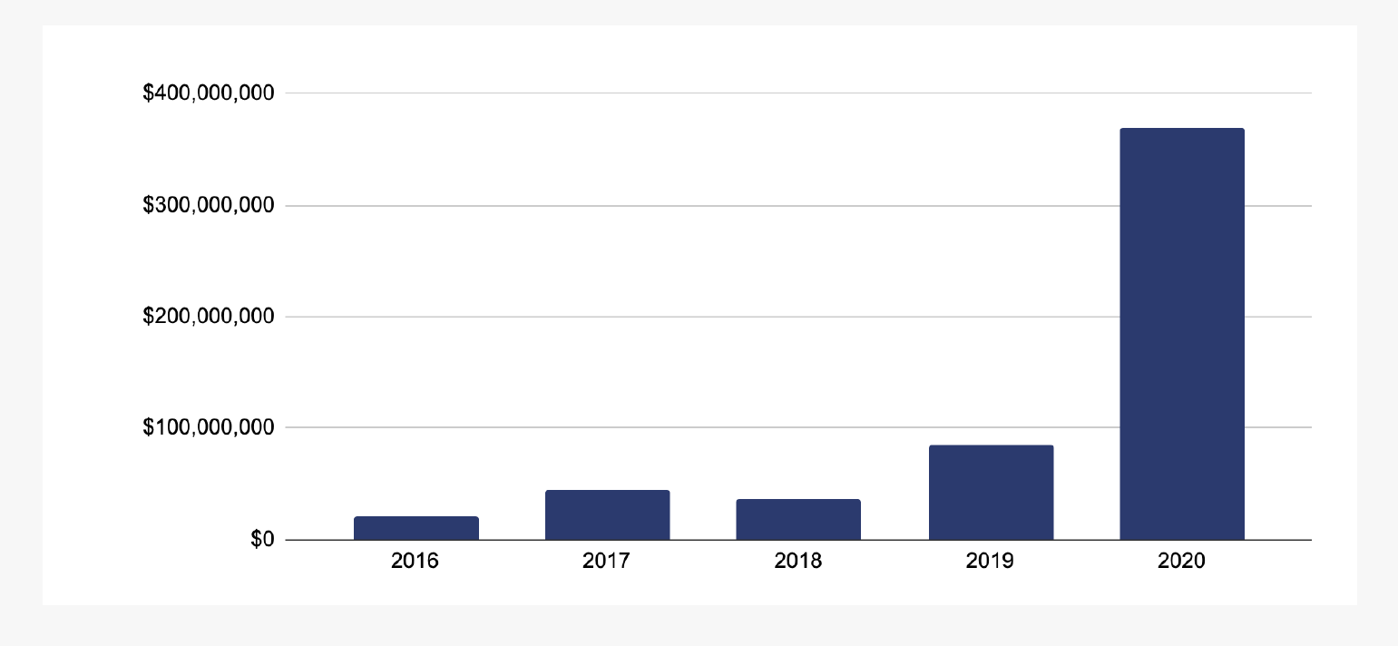 Доллар в 2020